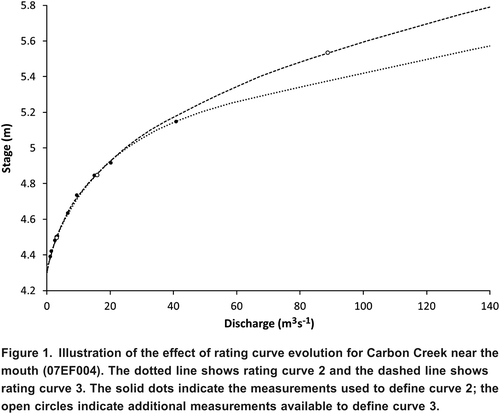 Figure 1. Illustration of the effect of rating curve evolution for Carbon Creek near the mouth (07EF004). The dotted line shows rating curve 2 and the dashed line shows rating curve 3. The solid dots indicate the measurements used to define curve 2; the open circles indicate additional measurements available to define curve 3.