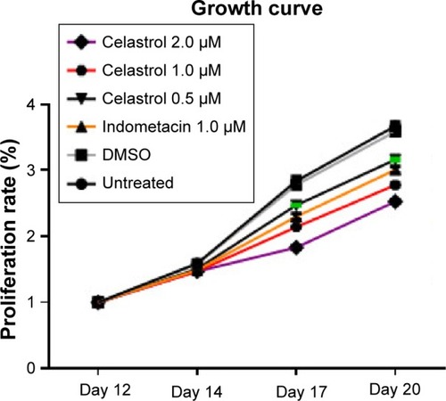 Figure 2 Cell proliferation growth curve treated by various doses of Celastrol, 1.0 μM Indometacin as well as negative controls.