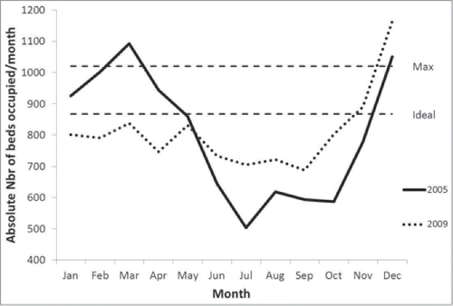 Figure 2. Bed occupancy number per month pre-vaccination and post-vaccination Footnote: Nbr: number.