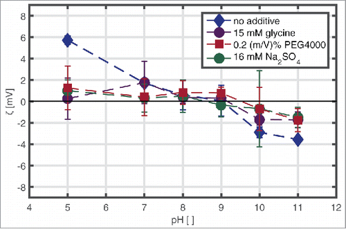 Figure 2. ζ-potential values of mAb at 10 mg/ml, pH 5–11, with and without 150 mM glycine, 2 (m/V)% PEG4000, and 160 mM Na2SO4, respectively, in solution determined by laser Doppler microelectrophoresis.