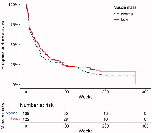 Figure 1. Kaplan-Meier plot of progression-free survival for low muscle mass and non-low muscle mass patients for all patients (N = 261 patients).