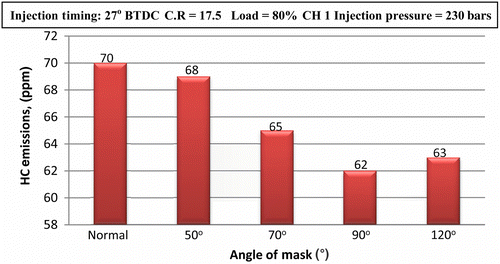 Figure 12 Effect of the angle of mask on HC emission.