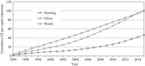 Figure 11. Accumulative CE per capita of Nanning, China and World.