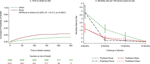 Fig. 1 Survival and mortality rate plots by site. a) displays the cumulative probability of death by site in the cohort of HIV-infected people in South Africa. b) is a plot of mortality rates during follow-up by site showing the period prior to initiating HAART to post-HAART.