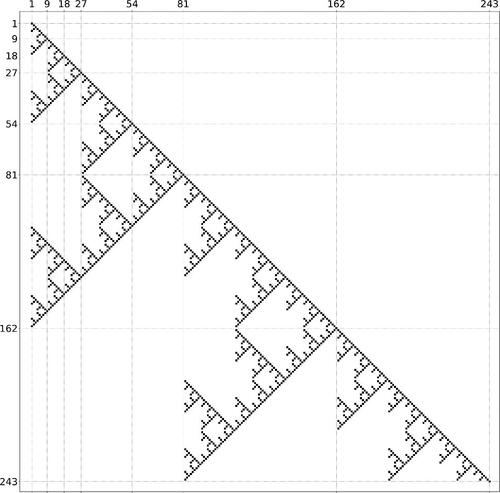 Fig. 1 The change of basis matrix, expressing Vi in terms of Uj over characteristic p = 3. Here i increases downwards along rows and j to the right along columns and a cell is filled if the coefficient is 1 and empty if it is 0. Notice, for example that V i = Ui whenever i=apk with 1≤a<p. This picture appears also in [Citation5, Figure 2], where it shows the Weyl-Cartan matrix counting the decomposition multiplicities of simple sl2-modules in Weyl sl2-modules over characteristic p.