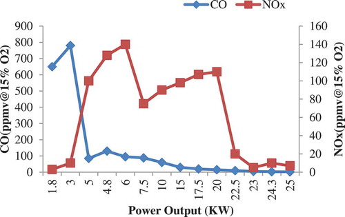 Figure 14. CO and NOx emissions of a natural gas micro-turbine (new engine).