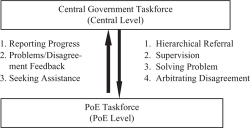 Fig. 1 The bidirectional coordination between central and point of entry levels.