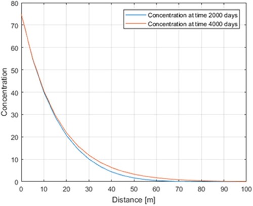 Figure 16. Numerical simulation of concentration versus distance.