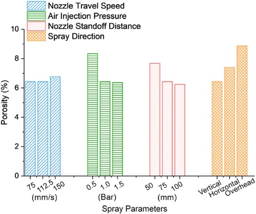 Figure 11. Comparative analysis of spray coating porosity across different spray parameters.