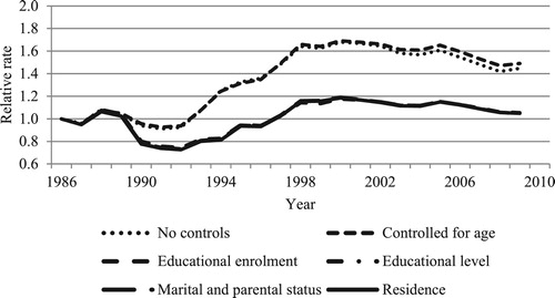 Figure 7  Relative migration rates for age group 18–22, Sweden, 1986–2009Notes: As for Figure 2.Source: As for Figure 1.