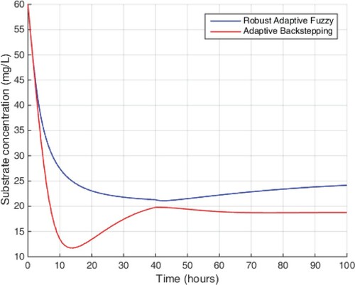 Figure 9. Performance of substrate concentration.