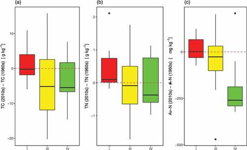 Figure 6. Differences in TC (a), TN (b), and Av-N (c) between 1960s and 2010s depending on the climatic regions. Each box-and-whisker shows five-number summary of a set of data: minimum, lower quartile, median, upper quartile, and maximum, whereas filled circle shows outliers