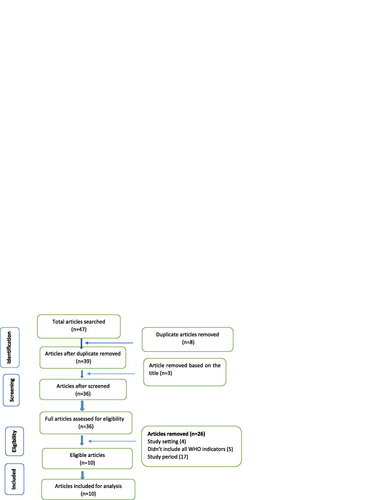 Fig. 1 Articles identification and retrieval process