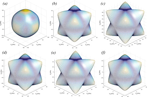 Figure 5. Minimum shear modulus Gmin of (a) BiGaO3, (b) TlNbO3, (c) EuHfO3, (d) TlTaO3, (e) EuSbO3 and (f) BaCeO3.