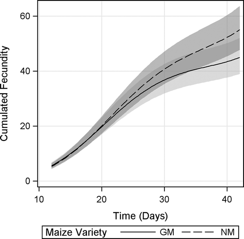 FIGURE 5. Cumulative fecundity of D. magna fed Bt-maize (GM) and near-isogenic maize (NM) leaves. Shaded bands indicate 95% confidence intervals.