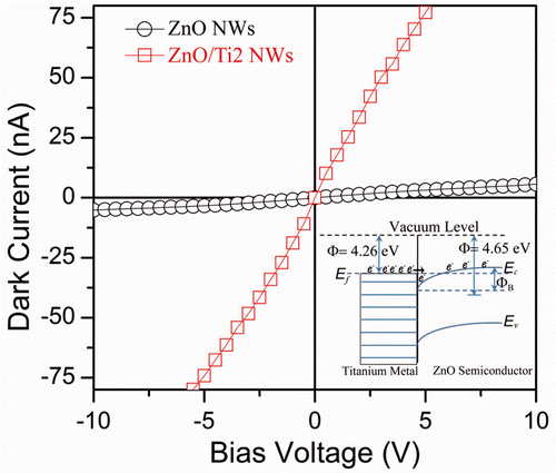 Figure 4. Dark current–voltage characteristics of the as-grown ZnO NWs and ZnO/Ti2 NWs heterostructure. Inset shows the energy band alignment of the above heterostructure. The solid arrow mark shows the easy transfer of electrons from the Fermi level of Ti to the conduction band of ZnO NWs, resulting in larger dark current.
