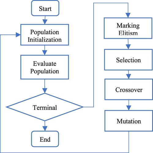 Figure 7. The process of GA-based workflow scheduling.