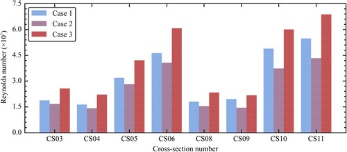 Figure 15. Comparison of Reynolds number in bend cross-sections for the three cases. Reynolds number  = UmHm/ν, Um =  cross-section mean velocity, Hm =  cross-section mean depth, ν=1.01×10−6m2·s−1 = kinematic viscosity.