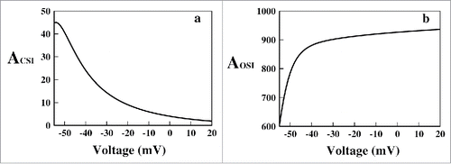 Figure 5. Path of inactivation in constant voltage protocol. In (A) the ACSI (see text) and in (B) the AOSI (see text) are plotted for various voltages, respectively.