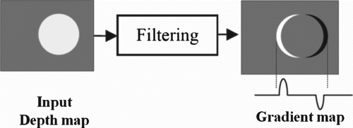 Figure 5. Edge detection and depth gradient estimation.