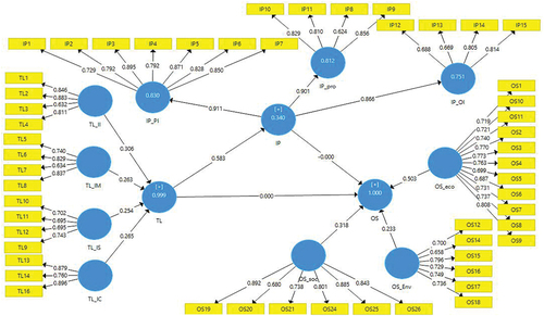 Figure 2. Measurement model transformational leadership (TL), innovative performance (IP), organizational sustainability (OS).