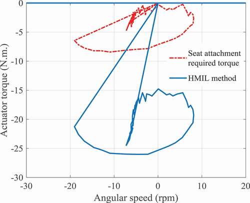 Figure 21. Comparing the actuator torque required for maintaining the seat attached to the pelvis and the minimum torque required for assisting the user (obtained by the HMIL approach)