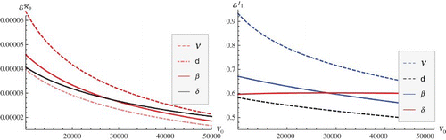 Figure 4. Magnitude of the elasticities of ℛ0 (left figure) and prevalence I1 (right figure) with respect to within-host infection parameters. The elasticities are plotted as a function of the initial viral load V0 and are colour-coded. Red, pink colours correspond to positive values, black and blue to negative values.