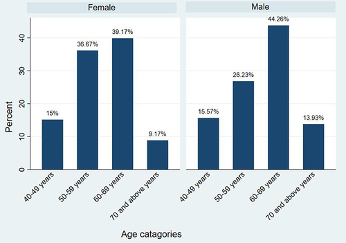 Figure 1 Prevalence of visual impairment by sex and age category of the study participants in Southern Ethiopia, 2022.