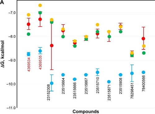 Figure 2 Comparison of Gibbs free energy (ΔG) variation for selected compounds based on molecular docking.