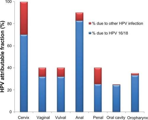 Figure 1 Major cancers attributable to HPV infection. Seven cancers are associated with HPV infection, total attributable risk to any HPV infection is shown with blue color referring to HPV types 16 and 18 and the remaining due to other HPV infection (in red).