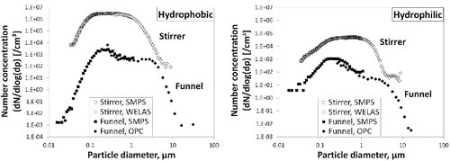 Figure 2. Particle number size distributions of the aerosols generated using two types of nanopowder: left, hydrophobic TiO2; right, hydrophilic TiO2 (no critical orifice, RH = 0%).
