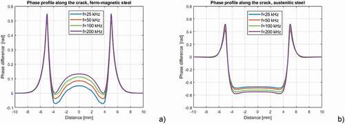 Figure 11. Phase profiles along the crack calculated for different excitation frequencies, crack depth = 1 mm, crack length = 10 mm, in ferro-magnetic steel (a) and in austenitic steel (b)