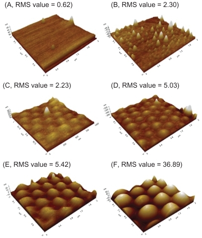 Figure 2 AFM images and RMS values: (A–B) AFM images of PLGA surfaces created by solution evaporation with (A) 0.5 g PLGA:8 mL chloroform, (B) 0.5 g PLGA:4 mL chloroform. (C–F) AFM images of PLGA surfaces created by using templates of PS nanobeads with a diameter of (C) 190 nm, (D) 300 nm, (E) 400 nm and (F) 530 nm.Abbreviations: AFM, atomic force microscopy; RMS, root mean square roughness; PLGA, poly-lactic-co-glycolic acid; PS, polystyrene.