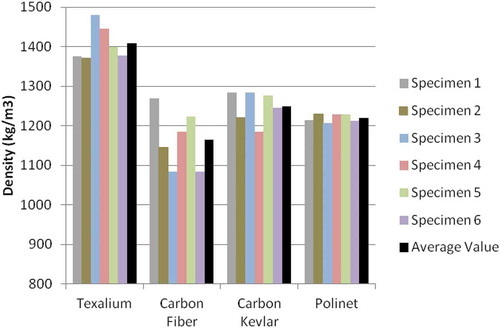 Figure 5. Density test result chart of the material alternatives