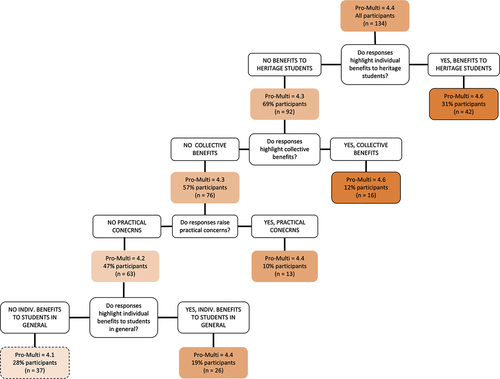 Figure 7. Decision tree model of how reasons relate to LBS Pro-Multilingualism scores. Note: Darker shading = higher score; solid border = highest score; dashed outline = lowest score. Participants responded to the 6-point Likert-scale questions (5 = strongly agree, 4 = agree, 3 = somewhat agree, 2 = somewhat disagree, 1 = disagree, and 0 = strongly disagree). Each subgroup in this model averages a score between agree and strongly agree.