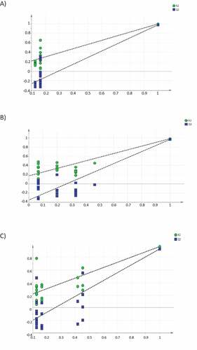 Figure 3. The permutation plot with the R2Yand Q2Y value for: Saanen (A), 0.131 and −0.398; Jamnapari (B), 0.173 and −0.354; Toggenburg (C), 0.133 and −0.326, respectively