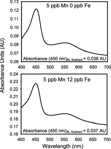 FIG. 1 Example spectra of the formaldoxime (FAD) method. Almost identical spectra are obtained for two solutions of equal manganese concentration, but varying iron concentration, showing that the iron interference can be eliminated at ppb levels by complexation with EDTA at slightly basic conditions (pH = 7.5). Baseline (BL) subtracted Absorbance values are shown at 450 nm.