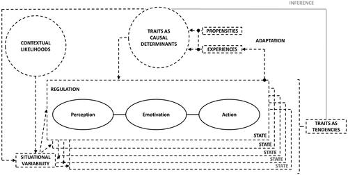 Figure 5. A Diagram of the Interrelationship between States and (Strict and Loose) Traits.Note. The diagram is inspired by the work of Fleeson (Citation2001), DeYoung (Citation2015), and Robinaugh et al. (Citation2019). States are represented by each individual box, loose traits are represented as the tendency for experience across several state experiences, and strict traits are represented as causal factors that determine how a state (and thereby loose trait) evolves and regulates. States are further shaped by the situations in which they occur, with situational variability being affected by contextual likelihoods and the traits of the individual. The traits are a function of nature and nurture, with inborn propensities being shaped by experience through adaptation, which is a function of someone’s (state) experiences. Psychometrically, we often infer strict traits from (self-)reports of someone’s tendency for experience, i.e., loose traits. Adaptation occurs through different learning mechanisms, among which, as discussed here, conditioning and heterostasis. Regulation can occur through several mechanisms, among which, as discussed here, physiological homeostasis. Other mechanisms for adaptation and regulation exist, such as, for instance, social modeling (e.g., Bandura, Citation2005) and emotion regulation strategies (e.g., McRae & Gross, Citation2020) respectively.
