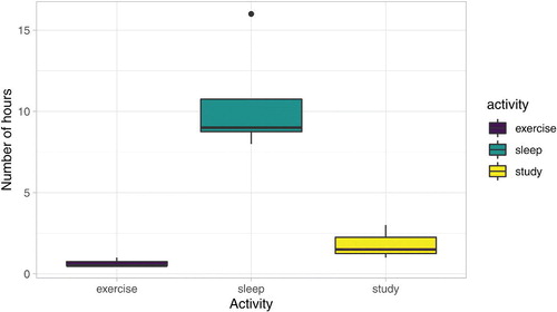 Fig. 8 Distribution of number of hours spent split by activity type.