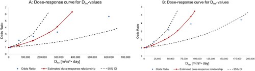 Figure 4. Estimated exposure–response curves for (a) Dhv and (b) Dhw values. Note: CI = confidence interval; Dhv = cumulative vibration doses in three measuring directions; Dhw = cumulative vibration doses in the direction along the forearm.