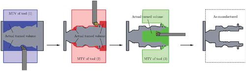 Figure 10. An example turning process plan. The intersection of the MTV with the workpiece at each intermediate state is the actual turned volume, which is used to estimate the cost of that step.