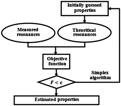 Figure 3 Flowchart of the inversion algorithm.