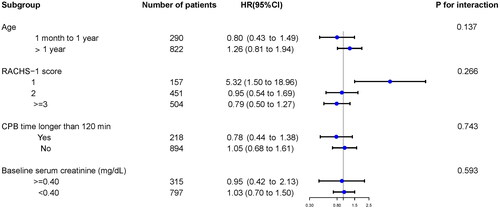 Figure 3. Subgroup and interaction analyses for age, RACHS-1 score, CPB time, and baseline serum creatinine. Multivariable Cox regression model with time-varying ibuprofen exposure was used to assess the association of ibuprofen exposure with AKI. RACHS, Risk Adjustment for Congenital Heart Surgery; CPB, cardiopulmonary bypass; HR, hazard ratio.