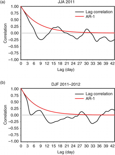 Fig. 2 The lag correlation (black line) calculated from the 5-day moving average of the observation impact in the NH for (a) June, July and August 2011 and for (b) December 2011 and January and February 2012. The lag correlation using the AR-1 model is represented by the red line.