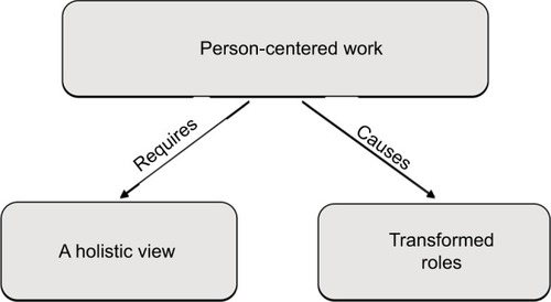 Figure 1 Themes developed from the analysis.