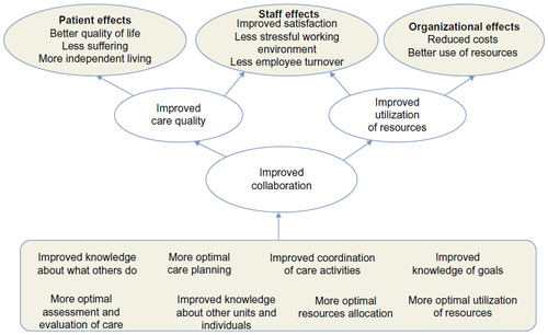 Figure 4 Causes and effects of an improved collaboration.