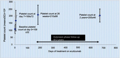 Figure 3 Sustained increase in platelet count during ongoing eculizumab treatment in trial 1 data (from Soliris (Eculizumab) highlights of prescribing information. US Food and Drug Administration. 2007. Available from: https://www.accessdata.fda.gov/drugsatfda_docs/label/2011/125166s172lbl.pdfCitation36) (bars represent SD); normalization of platelet count was defined as count >150±109/L).