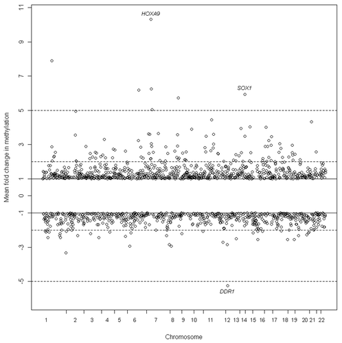 Figure 1. Mean fold change in methylation between tumor and normal for 47 matched tissue pairs and all 1413 autosomal CpGs by chromosome. Positive fold change values indicate increased methylation in tumor relative to normal tissue and negative fold change values indicate decreased methylation in tumor relative to normal tissue. Horizontal dotted lines indicate 2-fold and 5-fold changes in mean methylation between tumor and normal lung. Genes with CpG loci chosen for replication in independent populations (HOXA9, SOX1, DDR1) are shown.