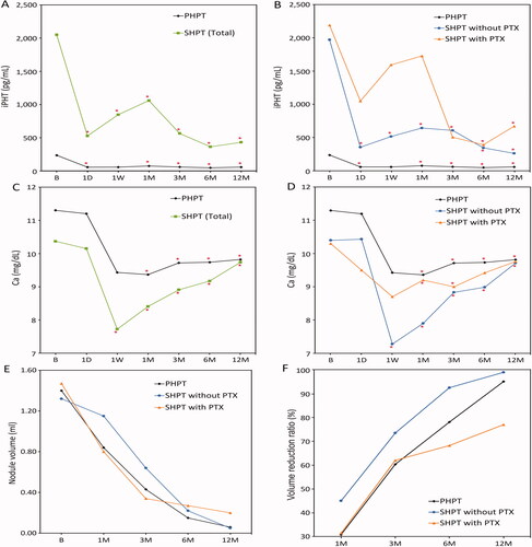 Figure 1. Changes in iPTH, serum calcium levels, nodule volume, and volume reduction ratio (VRR) of the three groups before and after hyperplastic parathyroid gland radiofrequency ablation (RFA) at each follow-up. The iPTH in PHPT and SHPT both showed successful treatment responses compared with baseline (A) even though both SHPT subgroups showed a transient rebound (B). The calcium level in PHPT and SHPT both decreased at follow-up duration (C), but SHPT groups experienced transient hypocalcemia, especially in the SHPT without PTX subgroup (D). Nodule volumes in all three groups significantly decreased over time after RFA (E). The VRR in PHPT and SHPT without PTX were both over 95% and significantly higher than SHPT with PTX (F). *p < 0.05 versus baseline.