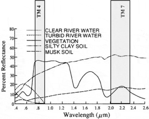 Figure 1. Spectral reflectance of vegetation, soil and water.
